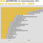 Найпопулярніші українські домени в січні 2012 року